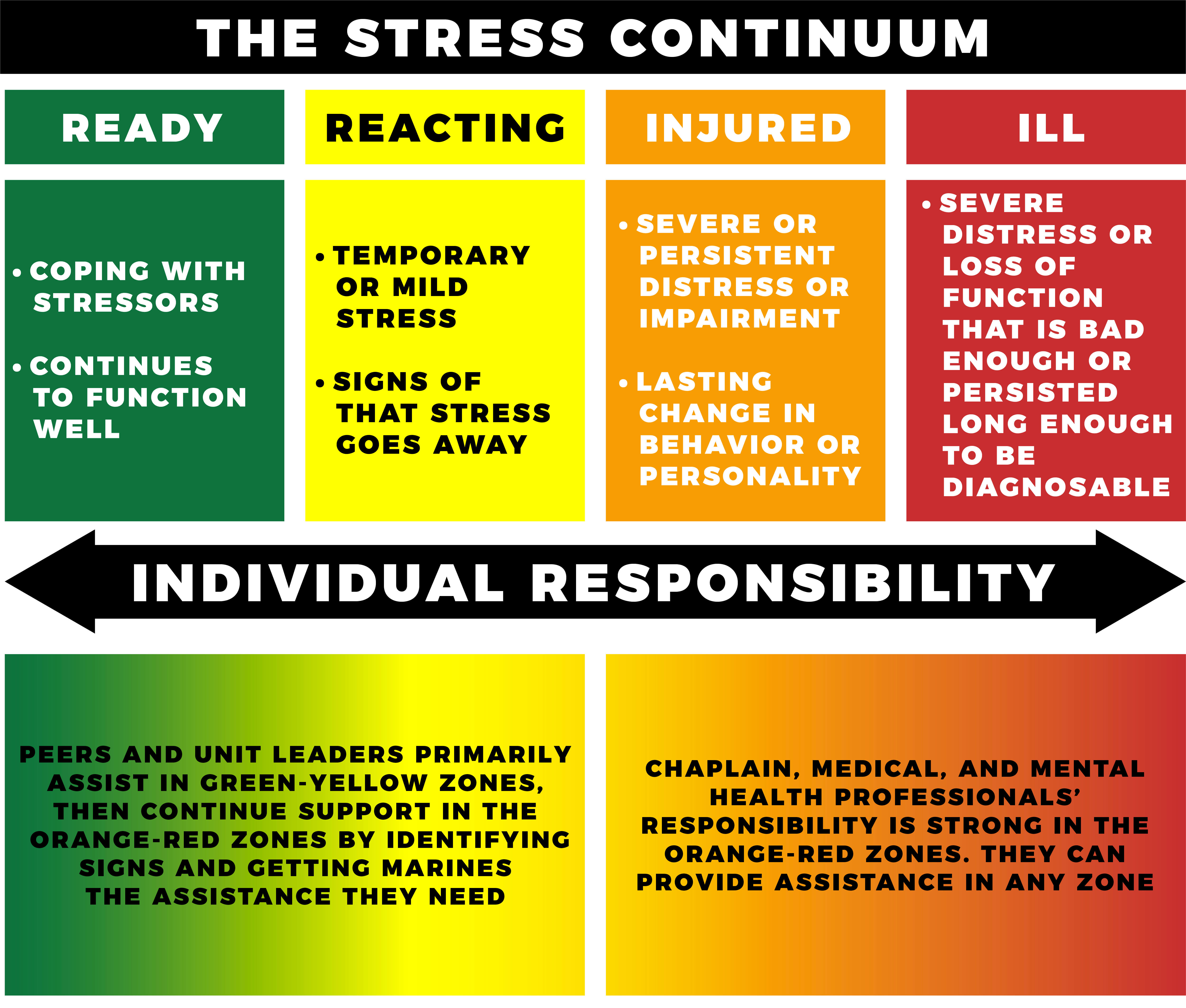 Infographic of The Stress Continuum